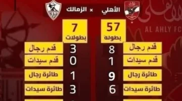 إحصائية جديدة تعلن عدد بطولات الأهلي والزمالك الجماعية